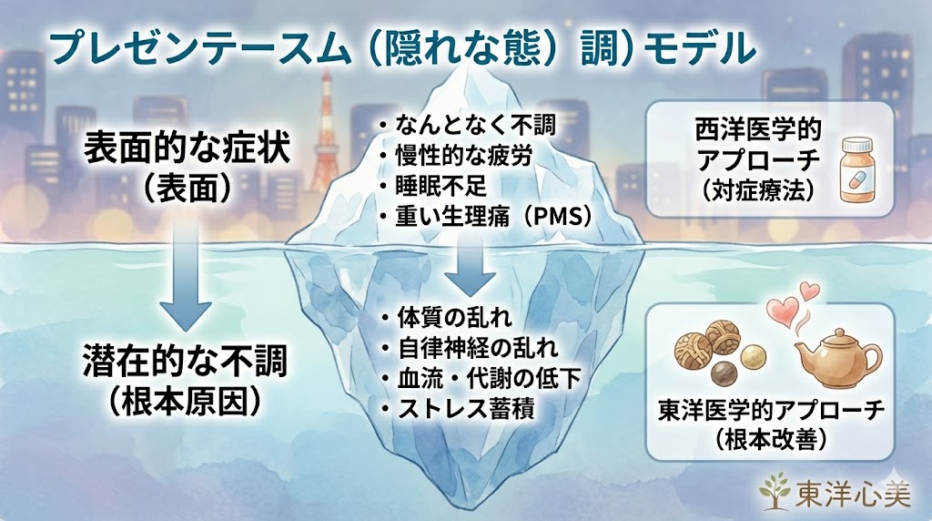 プレゼンティズム(隠れ不調)の構造を氷山に例えたインフォグラフィックイラスト。水面上の「表面的な症状(対症療法)」だけでなく、水面下に潜む「潜在的な不調・根本原因」に対して、東洋医学的アプローチで根本改善していく重要性を解説しています。