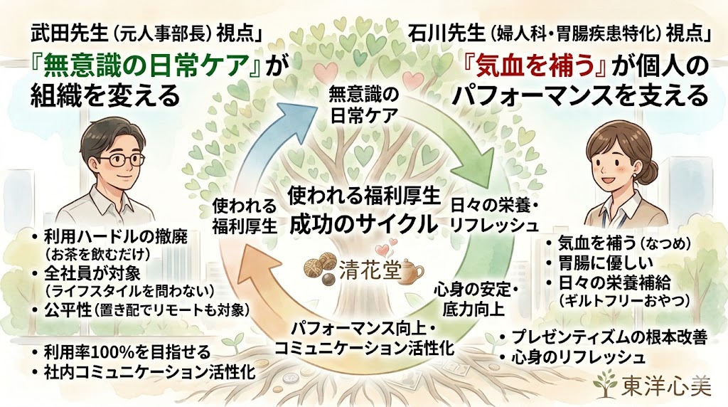 「使われる福利厚生」の成功サイクルを解説した図解イラスト。左側に元人事部長の武田薬剤師(無意識の日常ケアの重要性)、右側に婦人科特化の石川薬剤師(気血を補うなつめの効果)の視点を配置。中央の木を囲むように、日々の栄養補給が心身の安定とパフォーマンス向上、そしてコミュニケーション活性化へと繋がる循環を描いています。